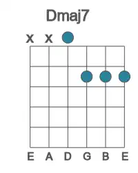 Guitar voicing #2 of the D maj7 chord
